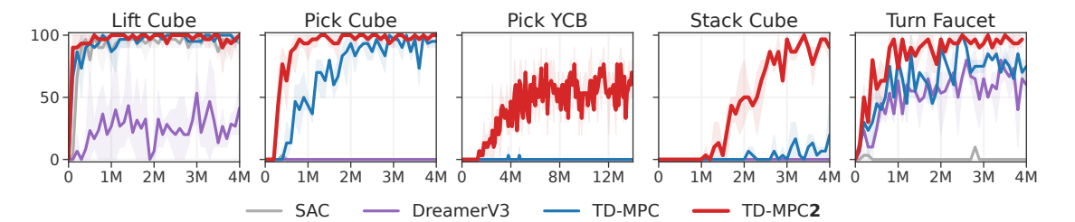 图6:ManiSkill2的5项物体操作任务,纵轴为成功率。Pick YCB涉及YCB数据集的全部74个对象。TD-MPC2在困难任务中表现较强,曲线为3个种子的均值及95%置信区间。